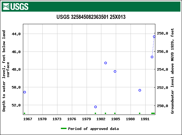 Graph of groundwater level data at USGS 325845082363501 25X013