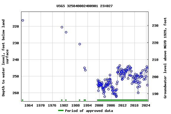 Graph of groundwater level data at USGS 325848082480901 23X027