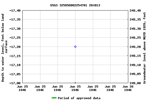 Graph of groundwater level data at USGS 325856082254701 26X013