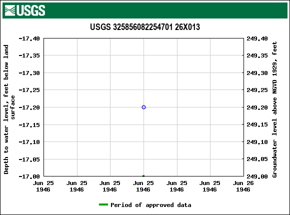 Graph of groundwater level data at USGS 325856082254701 26X013