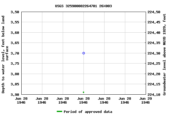 Graph of groundwater level data at USGS 325900082264701 26X003