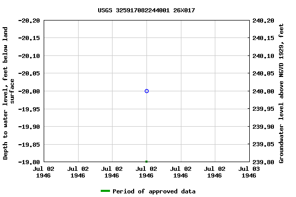 Graph of groundwater level data at USGS 325917082244001 26X017