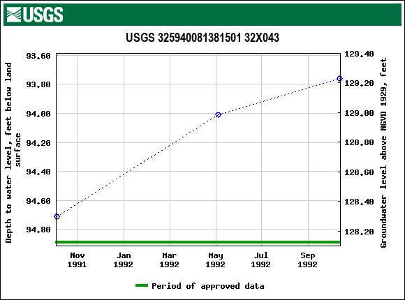 Graph of groundwater level data at USGS 325940081381501 32X043