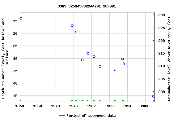 Graph of groundwater level data at USGS 325945082244701 26X001