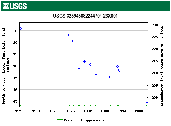 Graph of groundwater level data at USGS 325945082244701 26X001