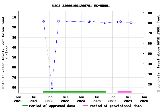 Graph of groundwater level data at USGS 330001091260701 WC-UR001