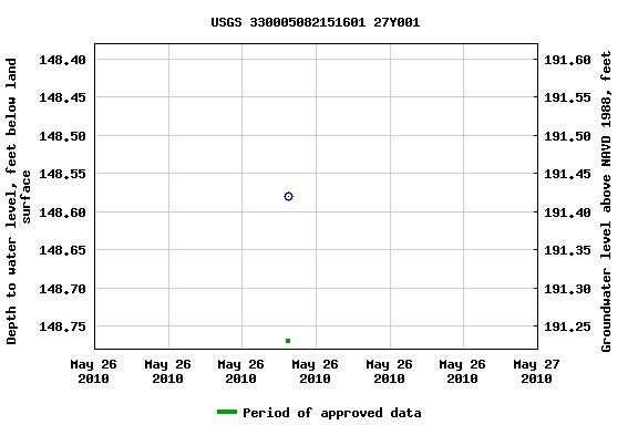 Graph of groundwater level data at USGS 330005082151601 27Y001