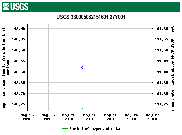 Graph of groundwater level data at USGS 330005082151601 27Y001