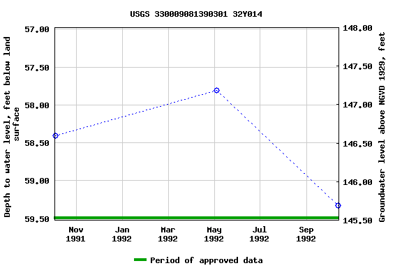 Graph of groundwater level data at USGS 330009081390301 32Y014