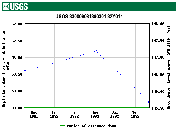 Graph of groundwater level data at USGS 330009081390301 32Y014