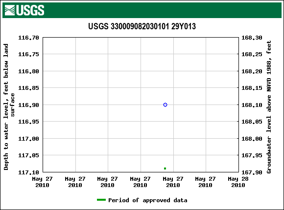 Graph of groundwater level data at USGS 330009082030101 29Y013