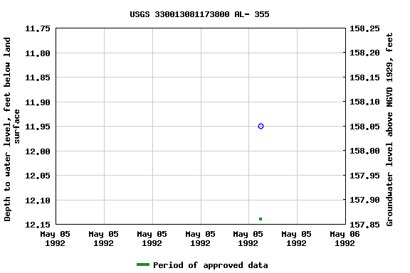 Graph of groundwater level data at USGS 330013081173800 AL- 355