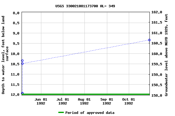 Graph of groundwater level data at USGS 330021081173700 AL- 349