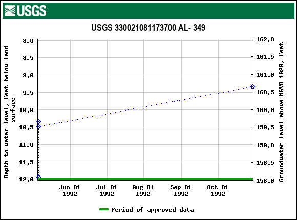 Graph of groundwater level data at USGS 330021081173700 AL- 349