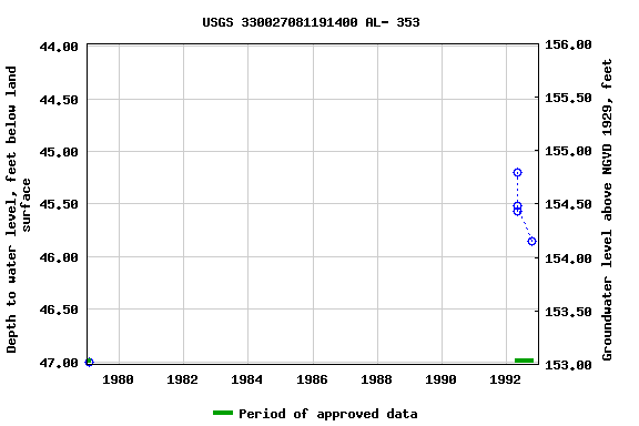 Graph of groundwater level data at USGS 330027081191400 AL- 353