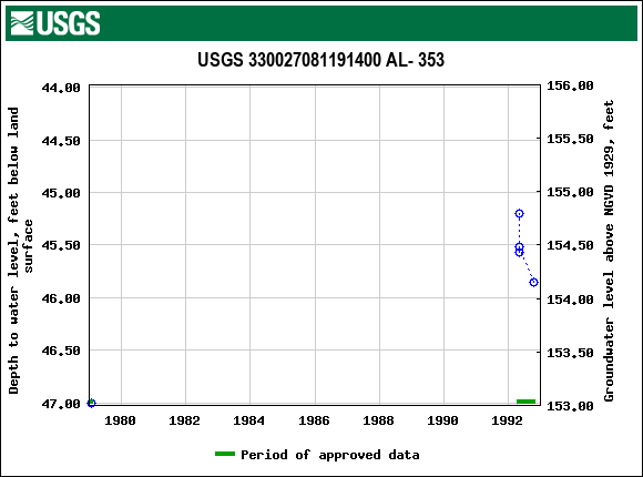 Graph of groundwater level data at USGS 330027081191400 AL- 353