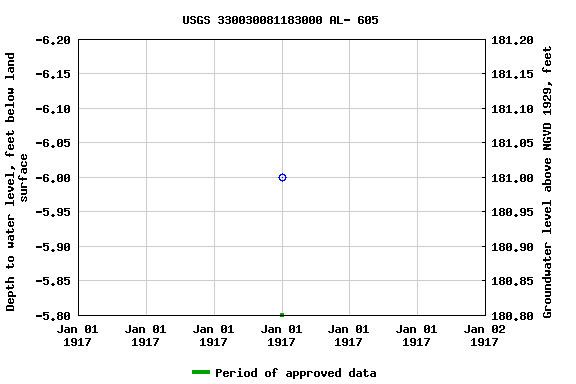 Graph of groundwater level data at USGS 330030081183000 AL- 605