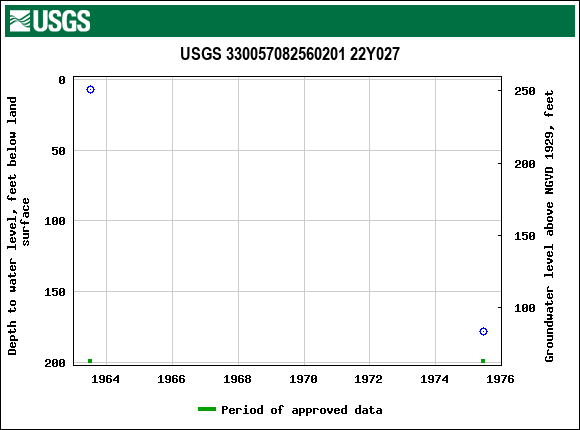 Graph of groundwater level data at USGS 330057082560201 22Y027