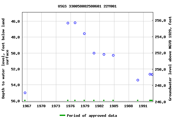 Graph of groundwater level data at USGS 330058082580601 22Y001