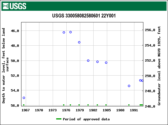 Graph of groundwater level data at USGS 330058082580601 22Y001