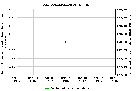 Graph of groundwater level data at USGS 330101081180600 AL-  23