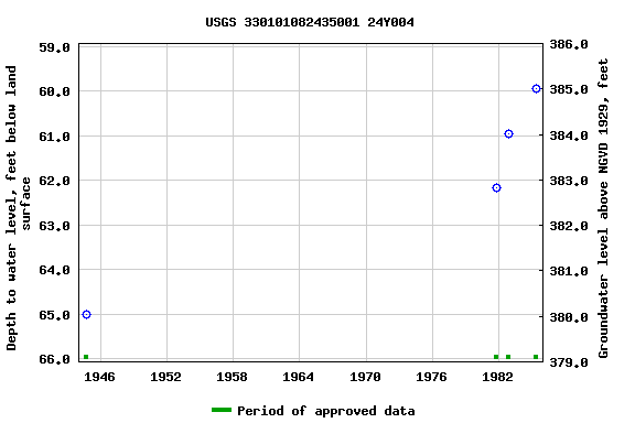 Graph of groundwater level data at USGS 330101082435001 24Y004