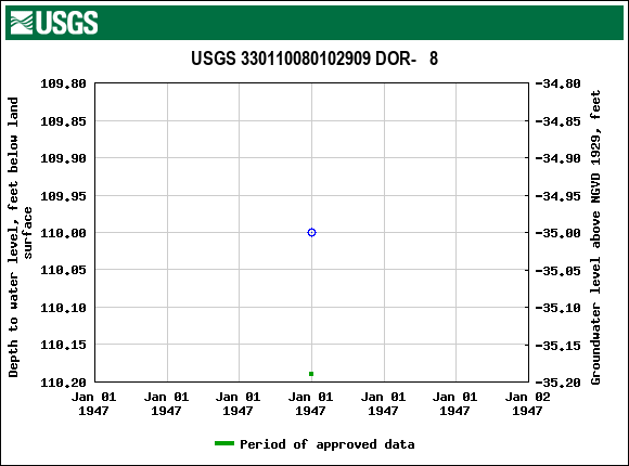 Graph of groundwater level data at USGS 330110080102909 DOR-   8