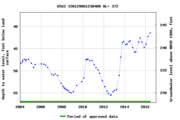 Graph of groundwater level data at USGS 330129081230400 AL- 372