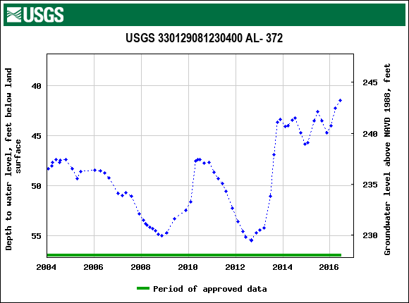 Graph of groundwater level data at USGS 330129081230400 AL- 372