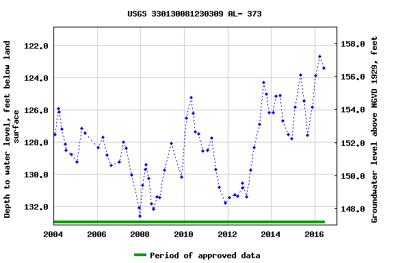 Graph of groundwater level data at USGS 330130081230309 AL- 373