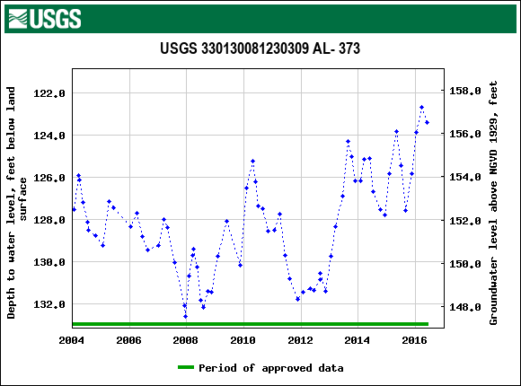 Graph of groundwater level data at USGS 330130081230309 AL- 373