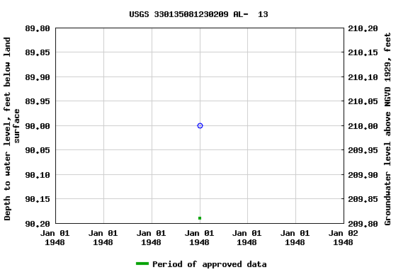 Graph of groundwater level data at USGS 330135081230209 AL-  13