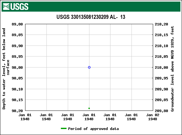 Graph of groundwater level data at USGS 330135081230209 AL-  13