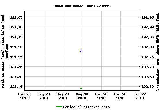 Graph of groundwater level data at USGS 330135082115901 28Y006