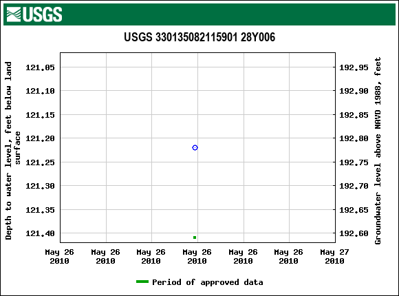 Graph of groundwater level data at USGS 330135082115901 28Y006