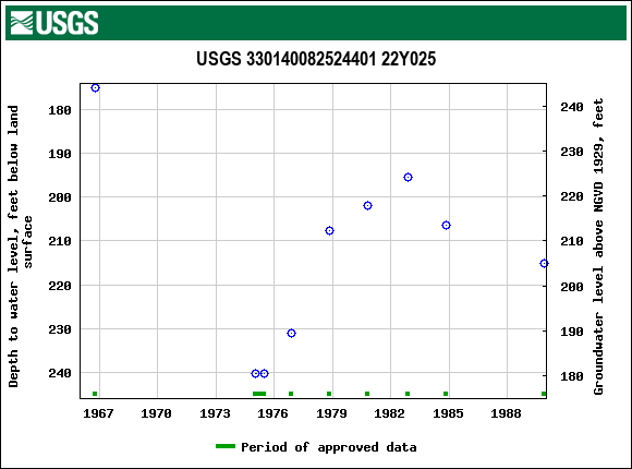 Graph of groundwater level data at USGS 330140082524401 22Y025