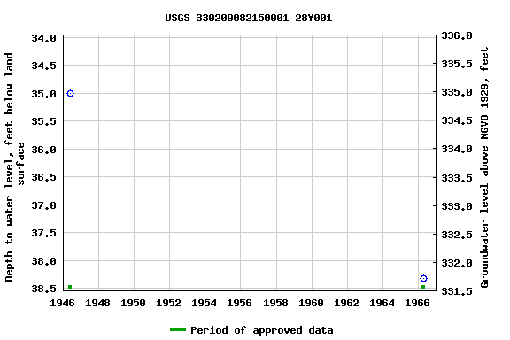 Graph of groundwater level data at USGS 330209082150001 28Y001