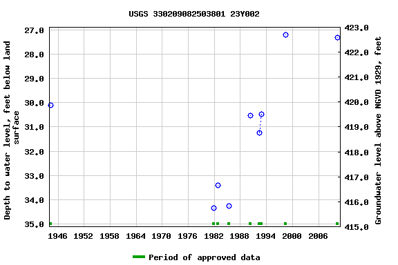 Graph of groundwater level data at USGS 330209082503801 23Y002