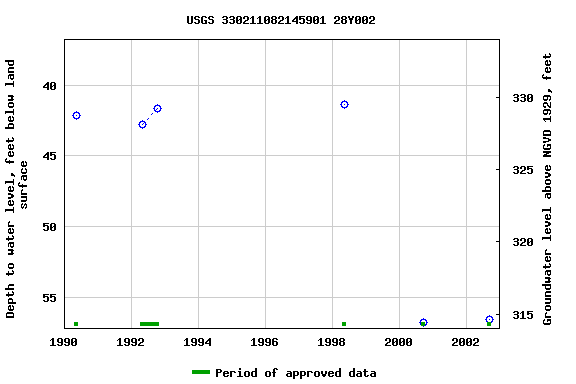 Graph of groundwater level data at USGS 330211082145901 28Y002