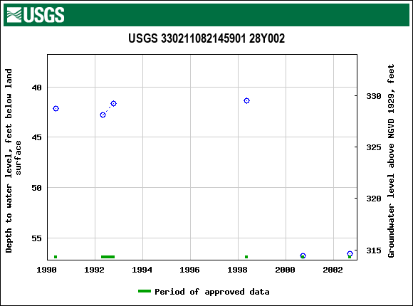 Graph of groundwater level data at USGS 330211082145901 28Y002