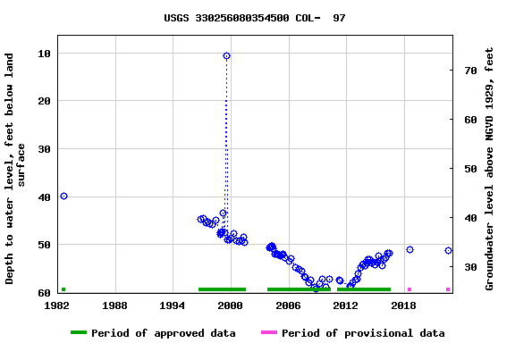 Graph of groundwater level data at USGS 330256080354500 COL-  97