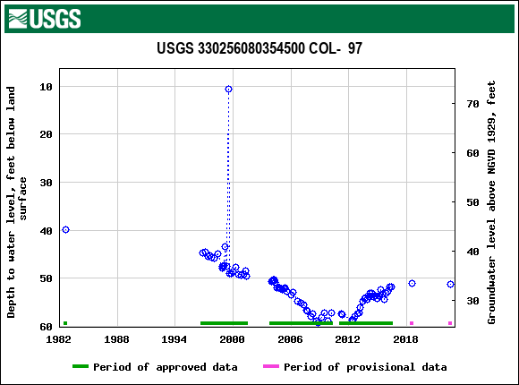 Graph of groundwater level data at USGS 330256080354500 COL-  97