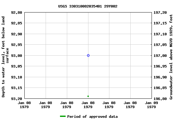 Graph of groundwater level data at USGS 330310082035401 29Y002