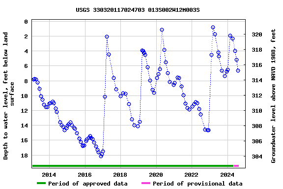 Graph of groundwater level data at USGS 330320117024703 013S002W12M003S