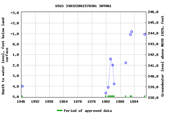 Graph of groundwater level data at USGS 330322081570301 30Y001