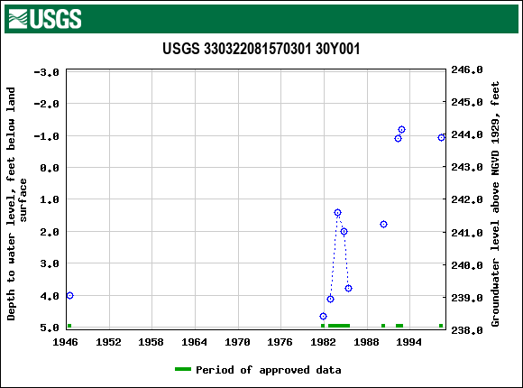 Graph of groundwater level data at USGS 330322081570301 30Y001