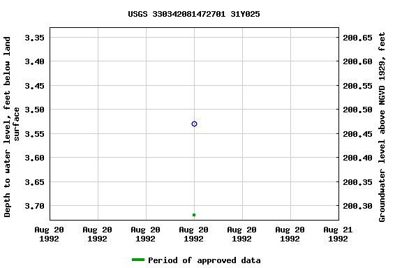 Graph of groundwater level data at USGS 330342081472701 31Y025