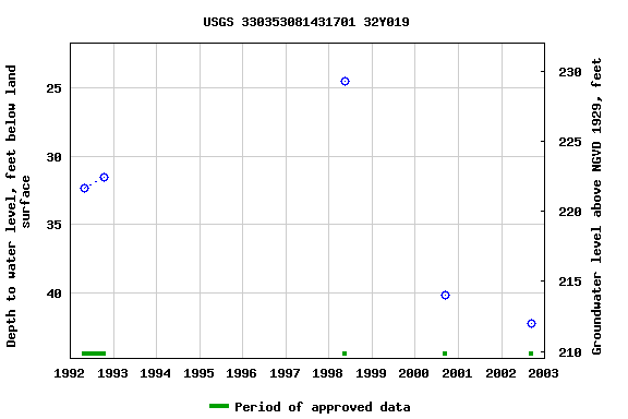 Graph of groundwater level data at USGS 330353081431701 32Y019