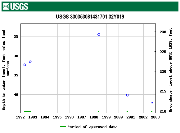 Graph of groundwater level data at USGS 330353081431701 32Y019