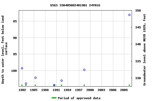 Graph of groundwater level data at USGS 330405082401901 24Y016